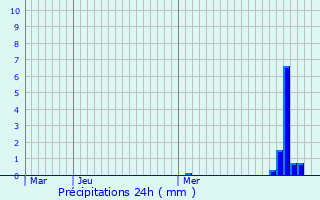 Graphique des précipitations prvues pour Schriesheim