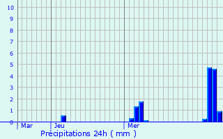 Graphique des précipitations prvues pour Merscheid-ls-Heiderscheid