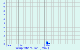 Graphique des précipitations prvues pour Palasca