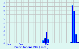 Graphique des précipitations prvues pour Frisange