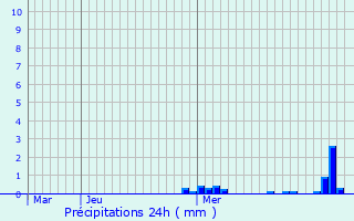 Graphique des précipitations prvues pour Rhinau