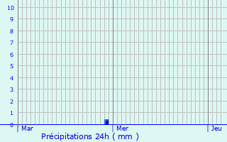 Graphique des précipitations prvues pour Trouville-sur-Mer