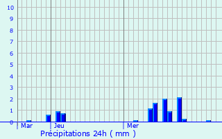 Graphique des précipitations prvues pour Saint-Sauveur-de-Landemont