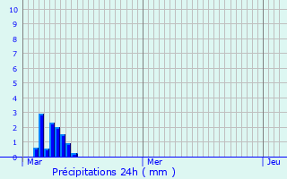 Graphique des précipitations prvues pour Bettel