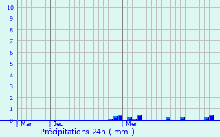 Graphique des précipitations prvues pour Eschau