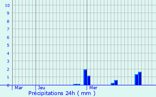 Graphique des précipitations prvues pour Herzogenbuchsee