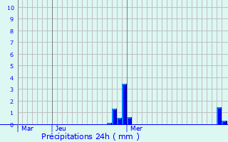 Graphique des précipitations prvues pour Saint-Aubin-de-Mdoc