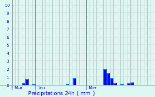 Graphique des précipitations prvues pour Chadenac