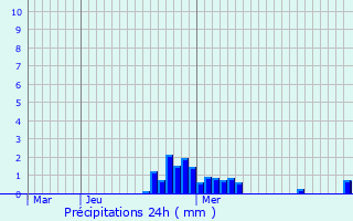 Graphique des précipitations prvues pour Gerpinnes