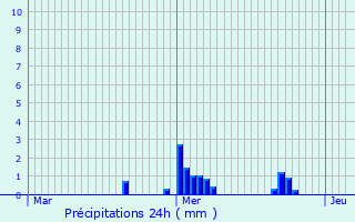 Graphique des précipitations prvues pour Ernzen