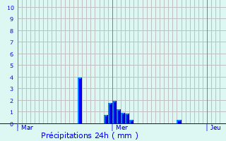 Graphique des précipitations prvues pour Noerdange