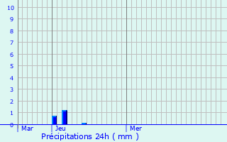 Graphique des précipitations prvues pour Bonnebosq