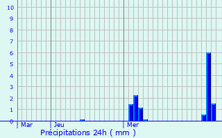 Graphique des précipitations prvues pour Lellig