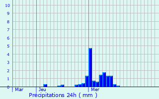 Graphique des précipitations prvues pour Aalter