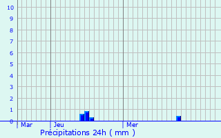 Graphique des précipitations prvues pour Lunetten