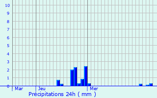 Graphique des précipitations prvues pour Pagny-sur-Meuse