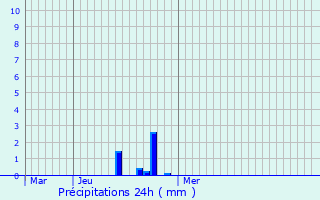 Graphique des précipitations prvues pour Tortosa