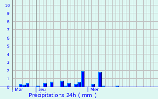 Graphique des précipitations prvues pour Lohuec