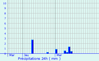 Graphique des précipitations prvues pour Wijnegem