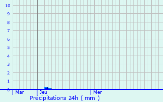 Graphique des précipitations prvues pour Hoyo de Manzanares
