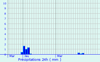 Graphique des précipitations prvues pour Saint-Sauveur-de-Carrouges
