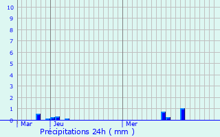 Graphique des précipitations prvues pour Brc