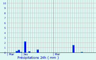 Graphique des précipitations prvues pour Brlon