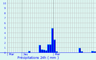 Graphique des précipitations prvues pour Les Alleux