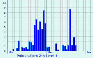 Graphique des précipitations prvues pour La Motte-en-Champsaur
