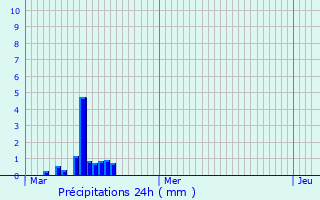 Graphique des précipitations prvues pour Blgny