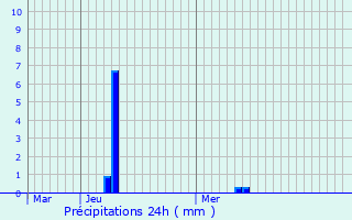 Graphique des précipitations prvues pour Heist-op-den-Berg