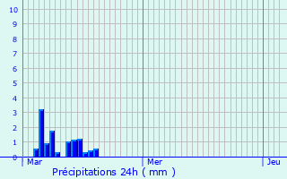 Graphique des précipitations prvues pour Wanze