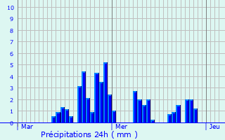 Graphique des précipitations prvues pour Vizille