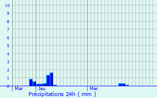 Graphique des précipitations prvues pour Boutersem