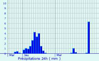 Graphique des précipitations prvues pour Romenay