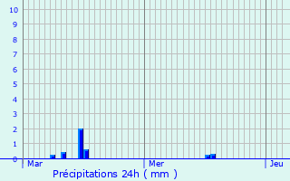 Graphique des précipitations prvues pour Saint-Laurent-Nouan
