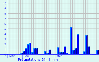 Graphique des précipitations prvues pour Bzaudun-sur-Bne