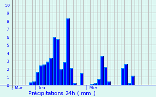 Graphique des précipitations prvues pour Saint-Vincent-de-Barrs