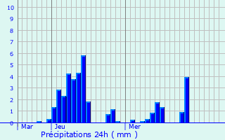 Graphique des précipitations prvues pour Saint-Barthlemy-le-Meil