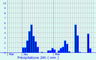 Graphique des précipitations prvues pour Villard-de-Lans