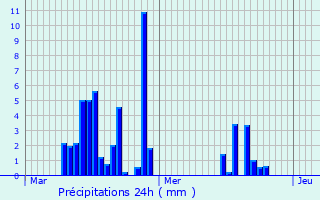 Graphique des précipitations prvues pour Rochecolombe