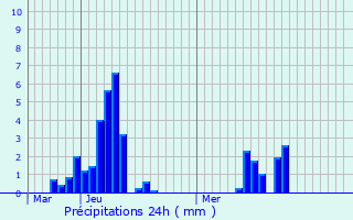 Graphique des précipitations prvues pour Astet