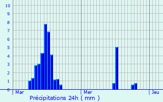 Graphique des précipitations prvues pour Laviolle