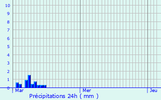 Graphique des précipitations prvues pour Vire