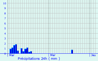 Graphique des précipitations prvues pour Ereze