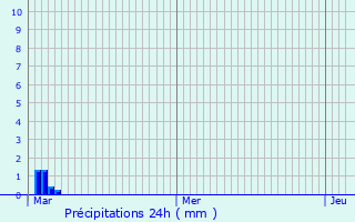 Graphique des précipitations prvues pour trpagny