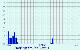Graphique des précipitations prvues pour Audun-le-Tiche