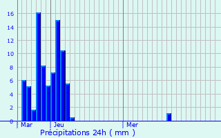 Graphique des précipitations prvues pour Saint-Jean-de-Buges