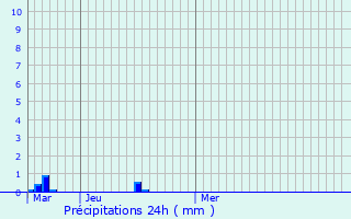 Graphique des précipitations prvues pour Dieppe