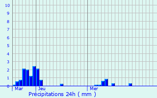 Graphique des précipitations prvues pour Puycalvel